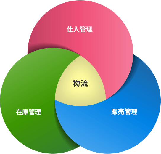 サプライチェーンマネジメント役割