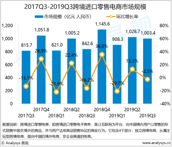 2017年第3四半期〜2019年第3四半期 越境ECによる輸入市場規模の推移
